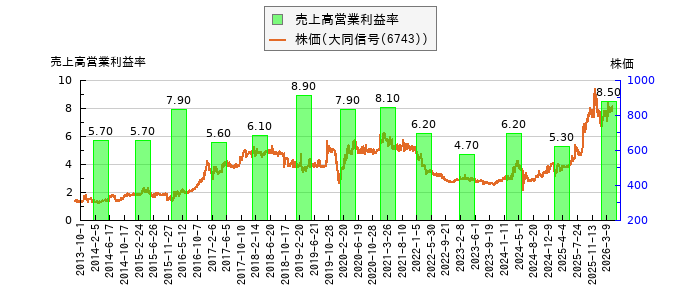 と株価との比較