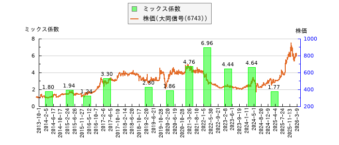 と株価との比較