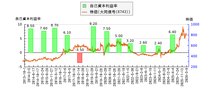 と株価との比較