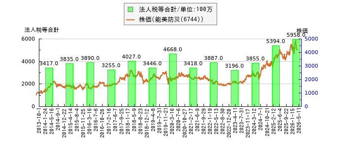 と株価との比較
