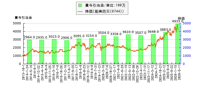 と株価との比較