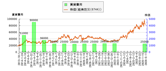 と株価との比較