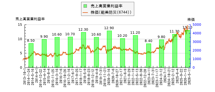 と株価との比較