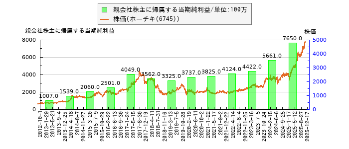 と株価との比較