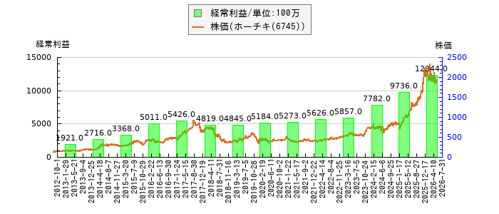 と株価との比較