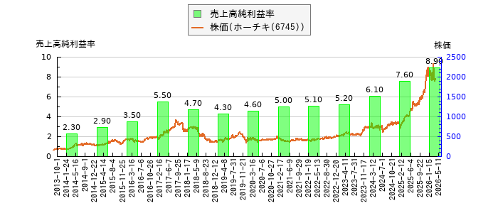 と株価との比較
