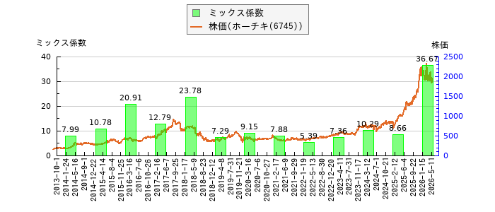と株価との比較