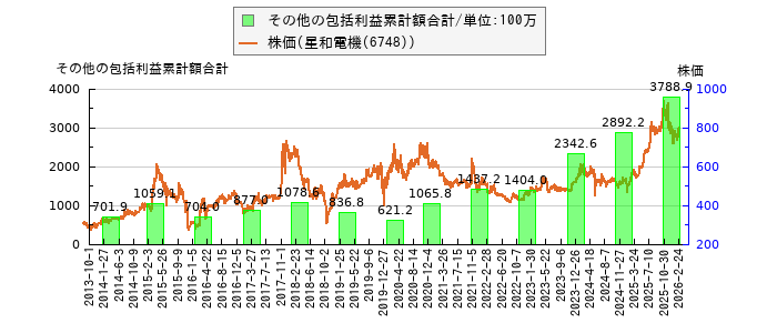 と株価との比較
