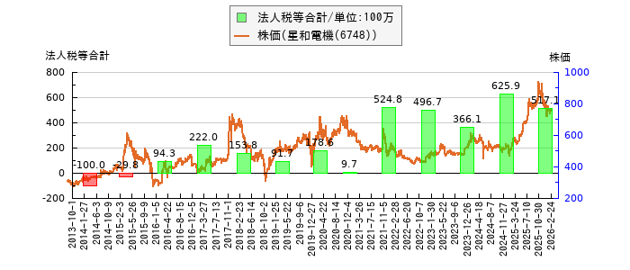 と株価との比較