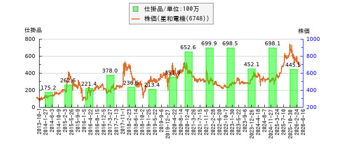 と株価との比較