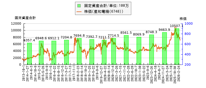 と株価との比較