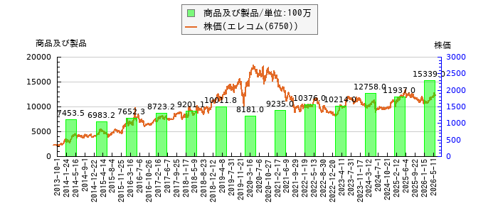 と株価との比較
