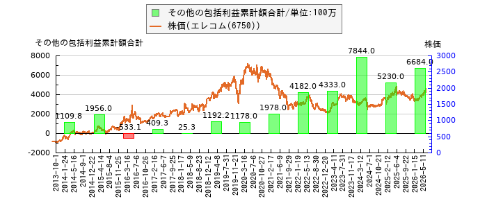 と株価との比較