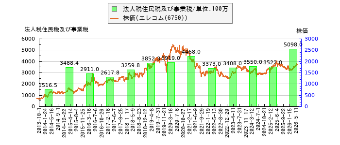 と株価との比較