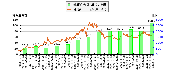 と株価との比較
