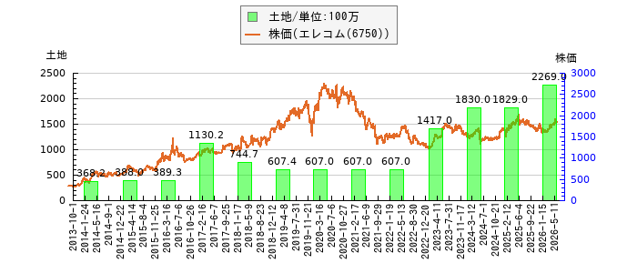 と株価との比較