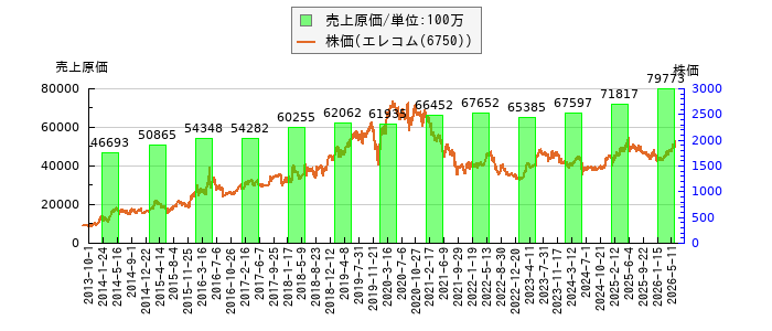 と株価との比較