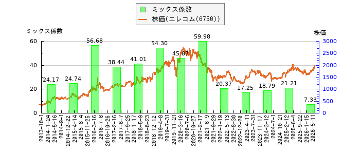 と株価との比較