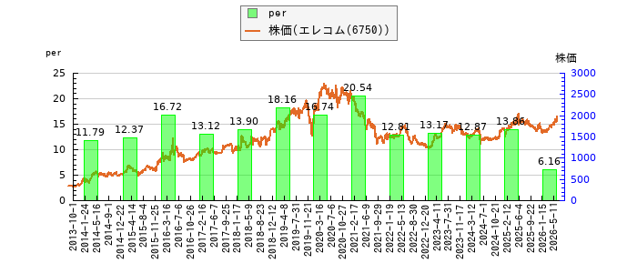 と株価との比較