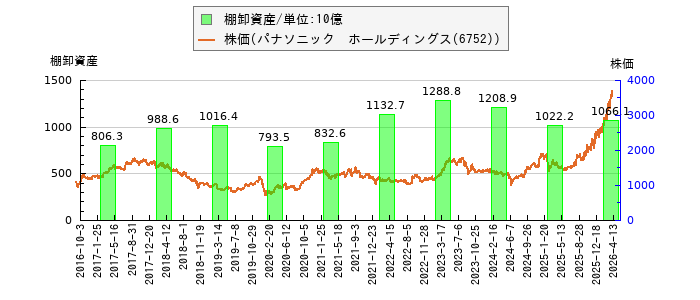 と株価との比較