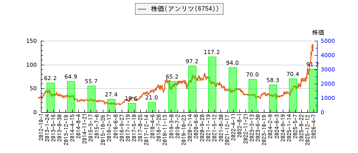 と株価との比較