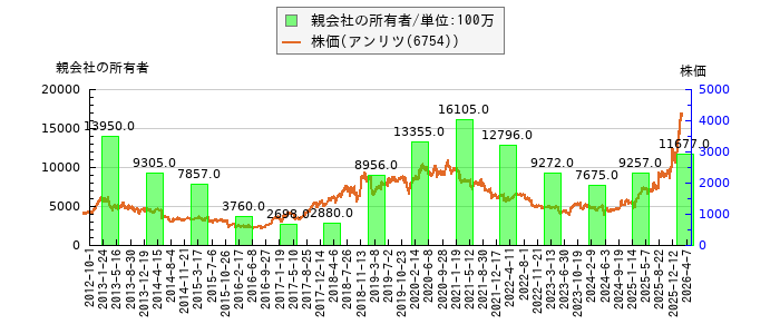と株価との比較