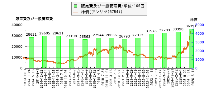 と株価との比較