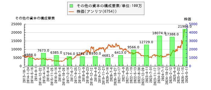 と株価との比較