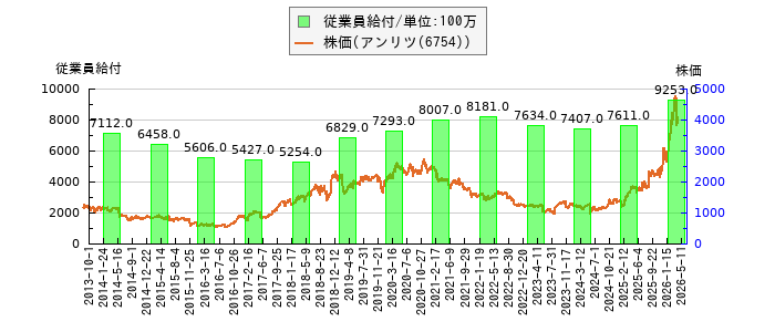 と株価との比較