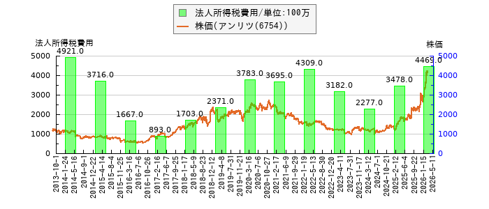 と株価との比較