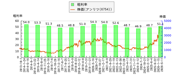 と株価との比較