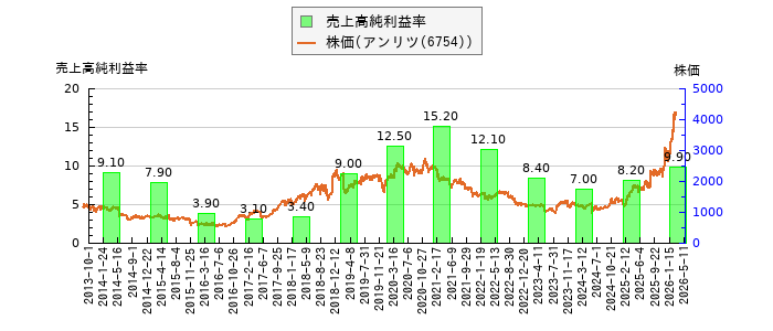 と株価との比較