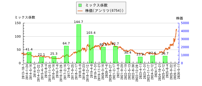 と株価との比較