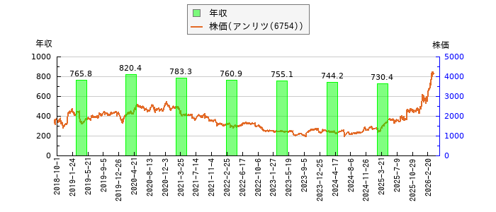と株価との比較