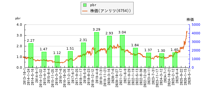 と株価との比較