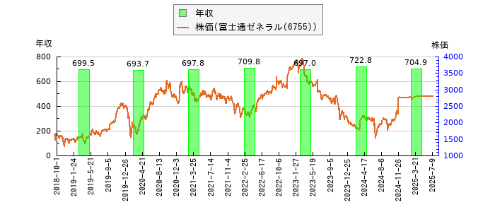 と株価との比較