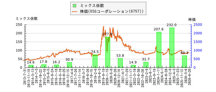 と株価との比較