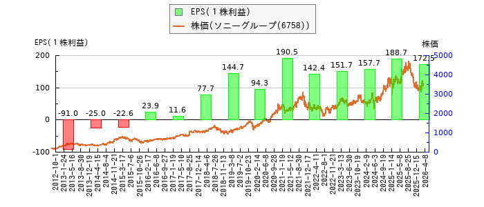 と株価との比較