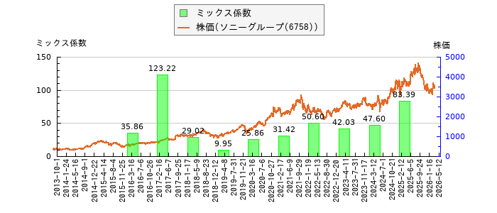 と株価との比較