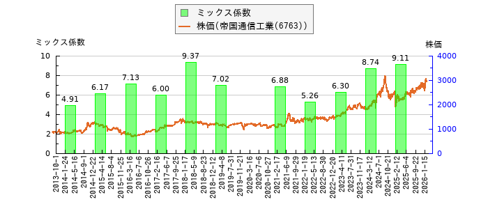 と株価との比較