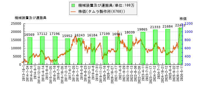 と株価との比較
