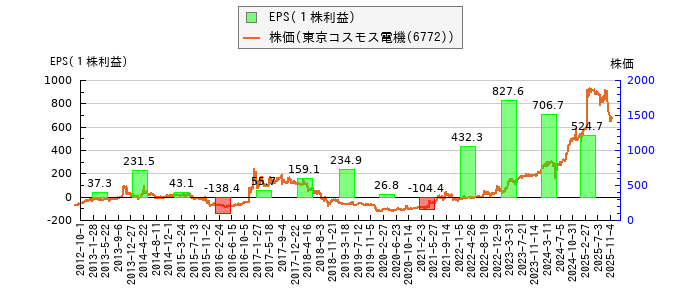と株価との比較