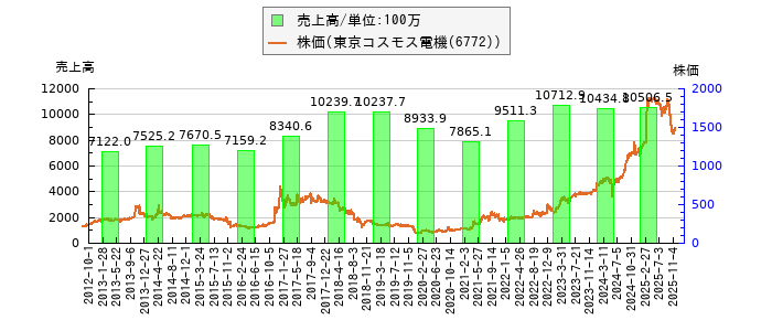と株価との比較