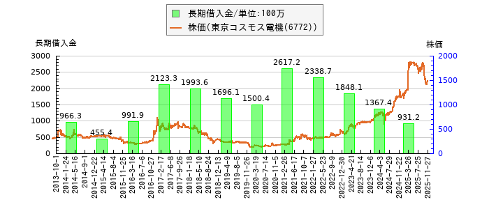 と株価との比較