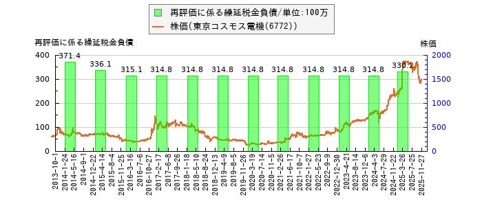 と株価との比較