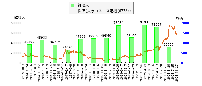 と株価との比較