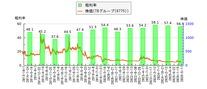 と株価との比較