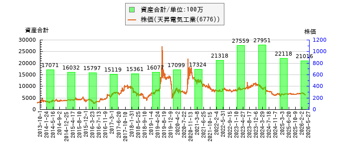 と株価との比較
