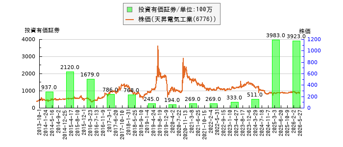 と株価との比較