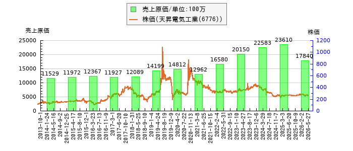 と株価との比較